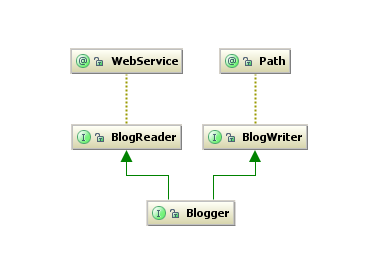Blogger class hierarchy